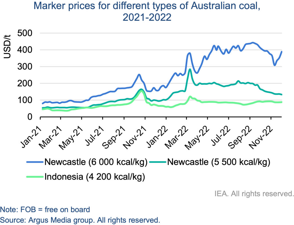Graph showing the increase in coal over 2022