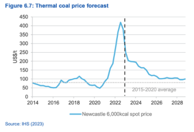 Graph of thermal coal price going up