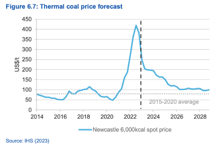 Graph of thermal coal price going up